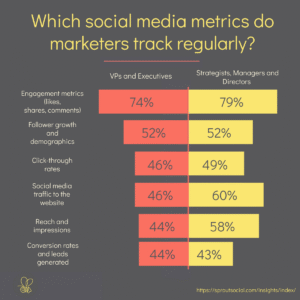 Which metrics are people tracking in their social media, social media teams tracking