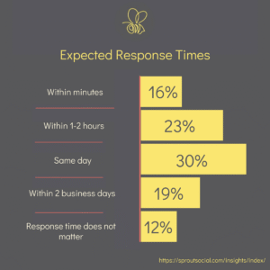 Response times to social media teams 