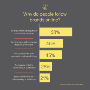 Image showing statistics about why people follow brands online via Social media