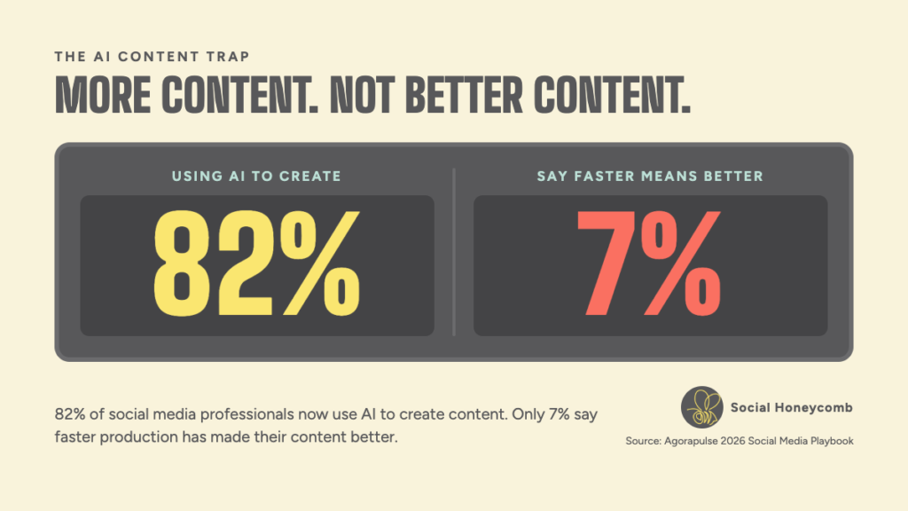 The AI content trap.More content. Not better content. 82% using AI to create. 7% saying faster means better.